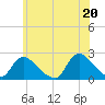 Tide chart for entrance, Shinnecock Bay, New York on 2021/06/20