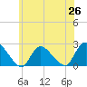 Tide chart for entrance, Shinnecock Bay, New York on 2021/06/26