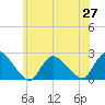 Tide chart for entrance, Shinnecock Bay, New York on 2021/06/27