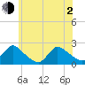 Tide chart for entrance, Shinnecock Bay, New York on 2021/06/2
