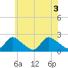 Tide chart for entrance, Shinnecock Bay, New York on 2021/06/3
