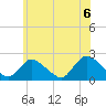 Tide chart for entrance, Shinnecock Bay, New York on 2021/06/6