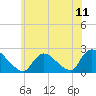 Tide chart for entrance, Shinnecock Bay, New York on 2021/07/11