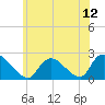 Tide chart for entrance, Shinnecock Bay, New York on 2021/07/12