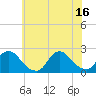 Tide chart for entrance, Shinnecock Bay, New York on 2021/07/16