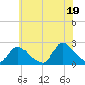 Tide chart for entrance, Shinnecock Bay, New York on 2021/07/19