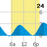Tide chart for entrance, Shinnecock Bay, New York on 2021/07/24