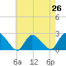 Tide chart for entrance, Shinnecock Bay, New York on 2021/07/26
