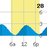 Tide chart for entrance, Shinnecock Bay, New York on 2021/07/28
