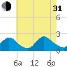 Tide chart for entrance, Shinnecock Bay, New York on 2021/07/31