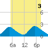 Tide chart for entrance, Shinnecock Bay, New York on 2021/07/3