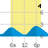 Tide chart for entrance, Shinnecock Bay, New York on 2021/07/4