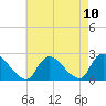 Tide chart for entrance, Shinnecock Bay, New York on 2021/08/10