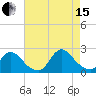 Tide chart for entrance, Shinnecock Bay, New York on 2021/08/15