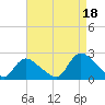 Tide chart for entrance, Shinnecock Bay, New York on 2021/08/18