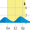 Tide chart for entrance, Shinnecock Bay, New York on 2021/08/1