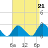 Tide chart for entrance, Shinnecock Bay, New York on 2021/08/21