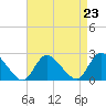 Tide chart for entrance, Shinnecock Bay, New York on 2021/08/23