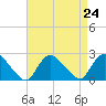 Tide chart for entrance, Shinnecock Bay, New York on 2021/08/24