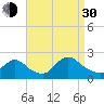 Tide chart for entrance, Shinnecock Bay, New York on 2021/08/30
