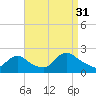 Tide chart for entrance, Shinnecock Bay, New York on 2021/08/31