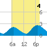 Tide chart for entrance, Shinnecock Bay, New York on 2021/08/4