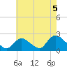 Tide chart for entrance, Shinnecock Bay, New York on 2021/08/5