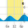 Tide chart for entrance, Shinnecock Bay, New York on 2021/08/6