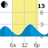 Tide chart for entrance, Shinnecock Bay, New York on 2021/09/13