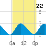 Tide chart for entrance, Shinnecock Bay, New York on 2021/09/22
