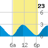 Tide chart for entrance, Shinnecock Bay, New York on 2021/09/23