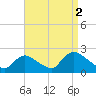 Tide chart for entrance, Shinnecock Bay, New York on 2021/09/2