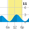 Tide chart for entrance, Shinnecock Bay, New York on 2021/10/11