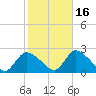 Tide chart for entrance, Shinnecock Bay, New York on 2021/10/16
