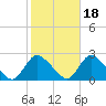 Tide chart for entrance, Shinnecock Bay, New York on 2021/10/18