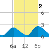 Tide chart for entrance, Shinnecock Bay, New York on 2021/10/2