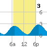 Tide chart for entrance, Shinnecock Bay, New York on 2021/10/3