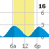 Tide chart for entrance, Shinnecock Bay, New York on 2021/11/16