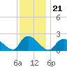 Tide chart for entrance, Shinnecock Bay, New York on 2021/12/21