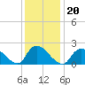 Tide chart for Shinnecock Bay entrance, New York on 2022/01/20