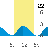 Tide chart for Shinnecock Bay entrance, New York on 2022/01/22