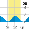 Tide chart for Shinnecock Bay entrance, New York on 2022/01/23