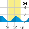 Tide chart for Shinnecock Bay entrance, New York on 2022/01/24