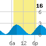 Tide chart for entrance, Shinnecock Bay, New York on 2022/03/16
