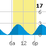 Tide chart for entrance, Shinnecock Bay, New York on 2022/03/17