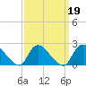 Tide chart for entrance, Shinnecock Bay, New York on 2022/03/19