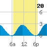 Tide chart for entrance, Shinnecock Bay, New York on 2022/03/20