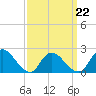 Tide chart for entrance, Shinnecock Bay, New York on 2022/03/22