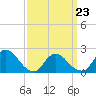 Tide chart for entrance, Shinnecock Bay, New York on 2022/03/23