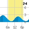 Tide chart for entrance, Shinnecock Bay, New York on 2022/03/24